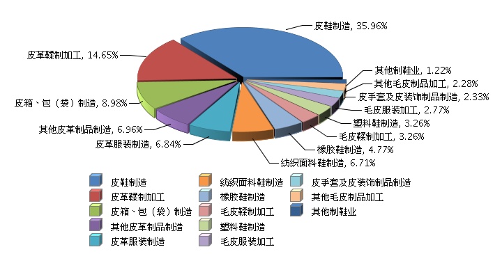 2016年皮革行業(yè)凈利潤總額